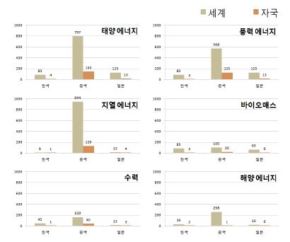 2030년 시점의 신재생에너지 시장규모 예상