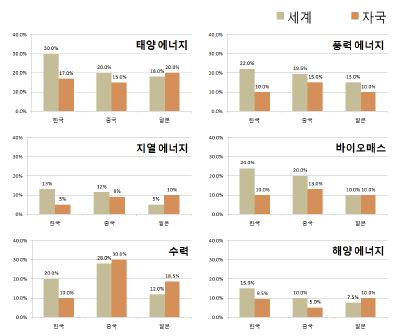 2030년 시점의 신재생에너지원별 시장점유율