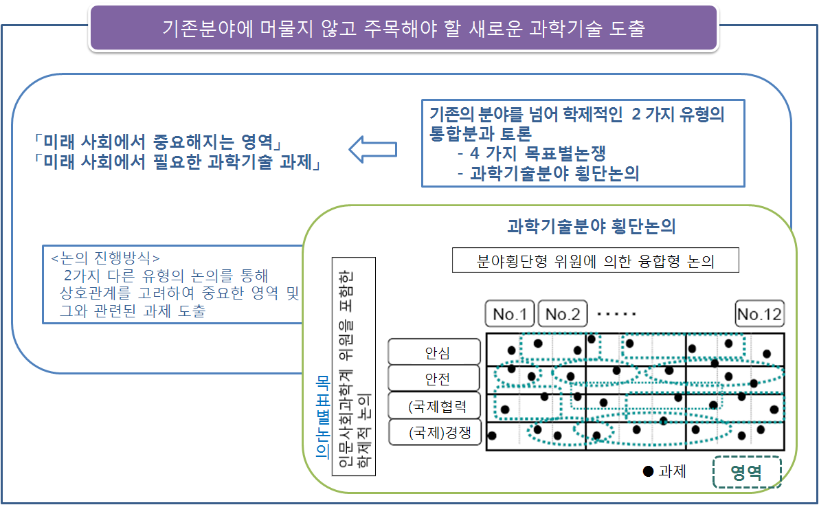 일본 제9회 과학기술예측조사 예비조사의 과학기술과제 도출 절차