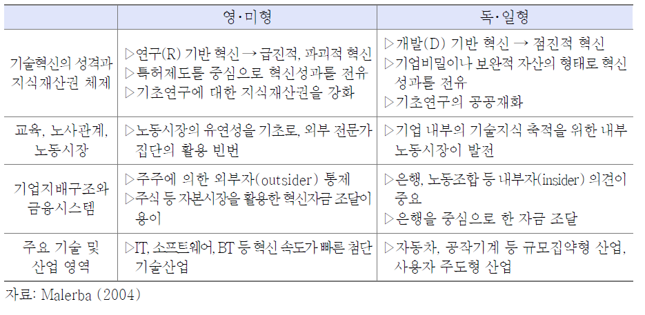 보완적 제도에 의한 혁신체제 구분 - 영･미형 vs. 독･일형