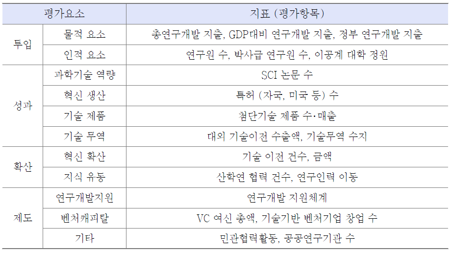 OECD 혁신역량 측정지표의(예)