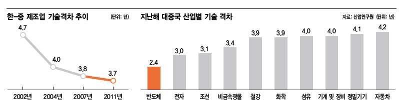 한 중 제조업 기술수준 평가