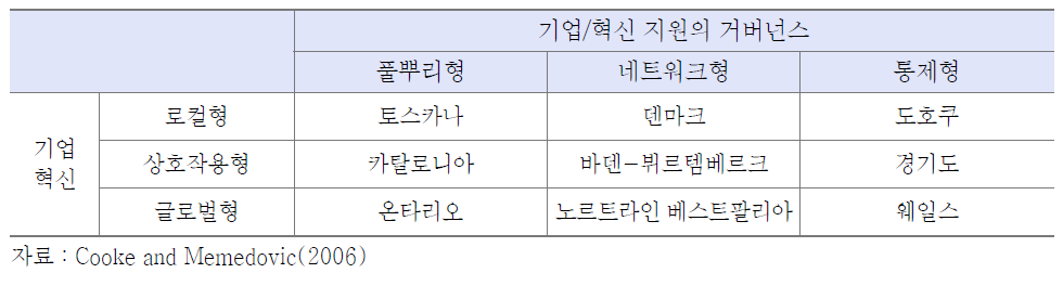 지역혁신체제의 유형과 그 대표 사례