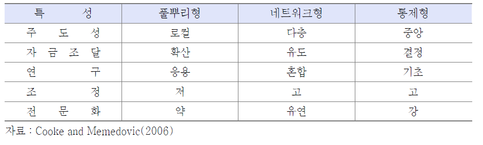 거버넌스에 따른 지역혁신체제의 유형과 그 특성