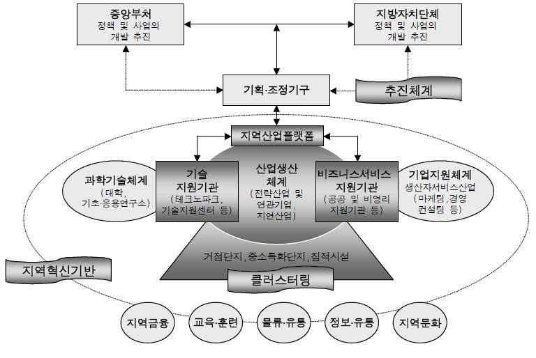 지역혁신체제 구축을 위한 구조모형