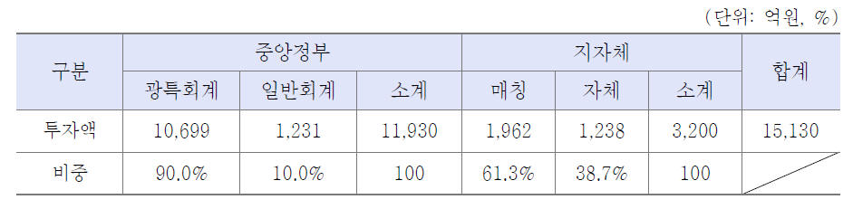 2010년 지방 R&D 투자 재원