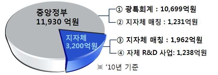 2010년 지방 R&D 예산