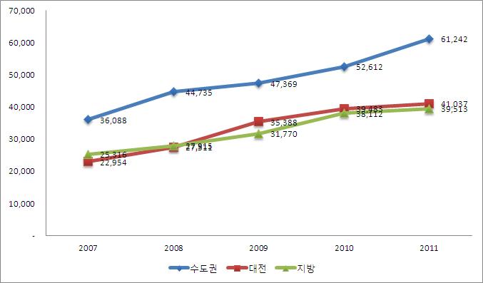 지역별 국가연구개발사업 투자 현황