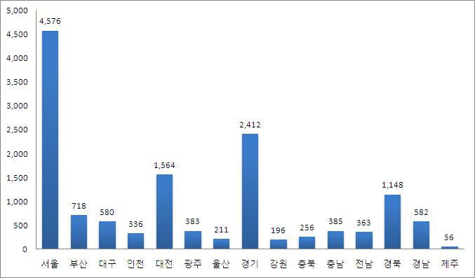 지역별 매칭투자액