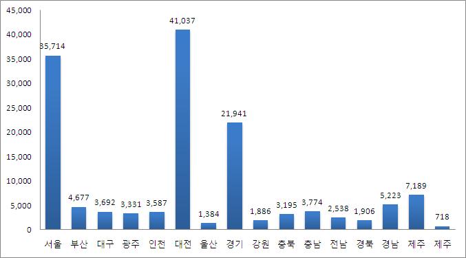 지자체별 국가연구개발사업 투자액