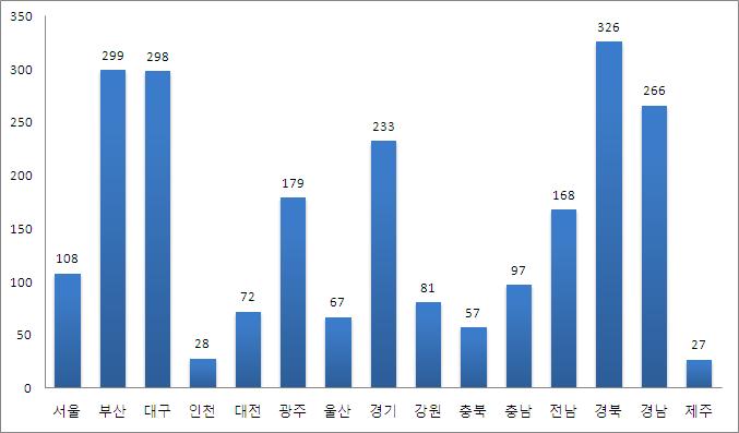 지역별 지자체 매칭투자액