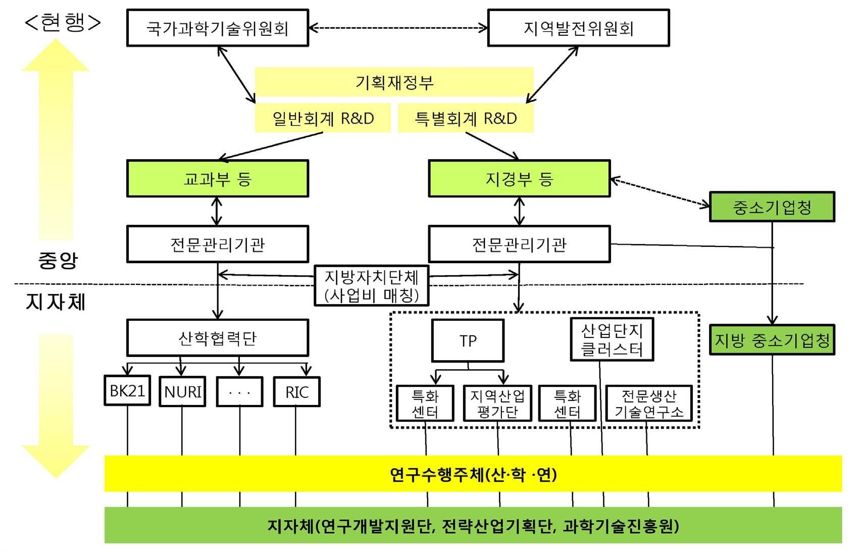 지역 R&D 사업 추진 거버넌스