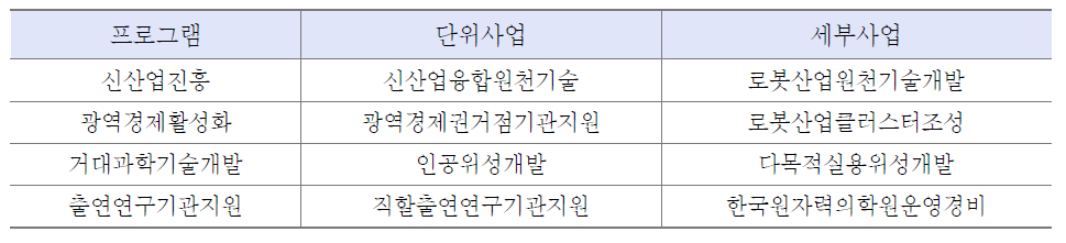 국가연구개발사업 구조의 예