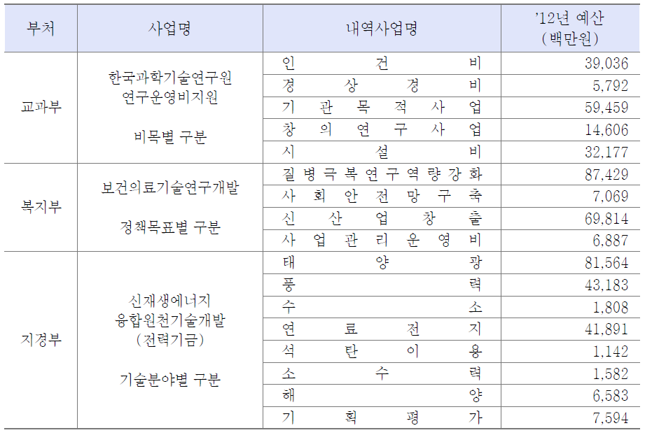 내역사업 구분의 예