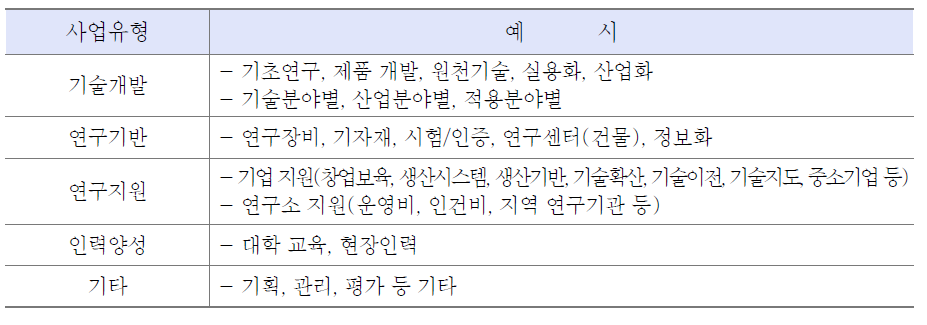 내역사업 유형화의 예