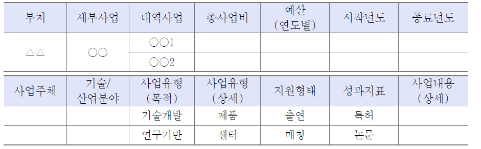 사업관리 코드체계(예시)