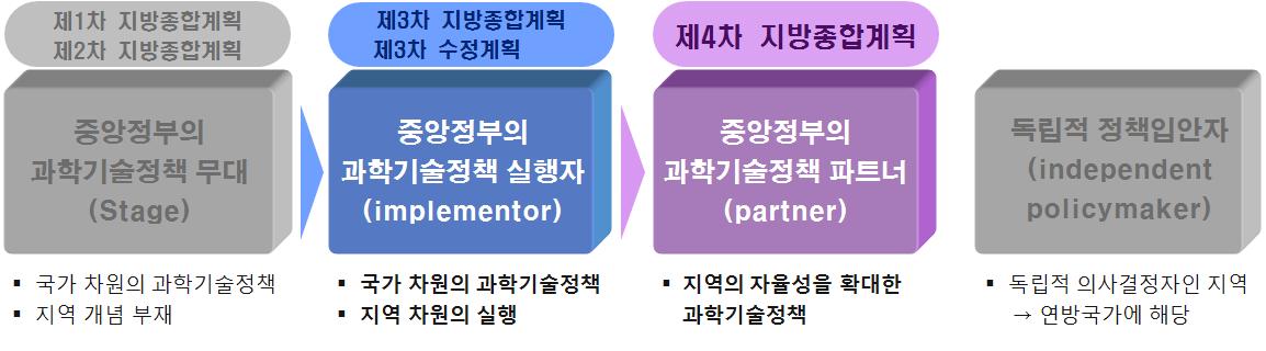 중앙정부와 지자체의 관계변화