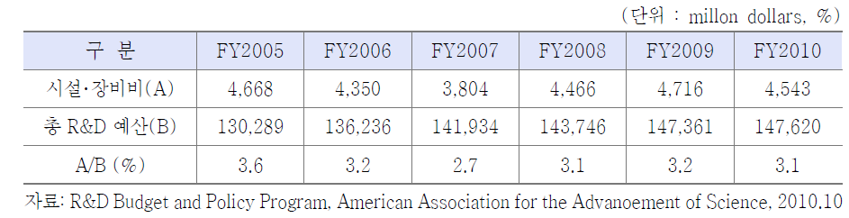 미국의 시설･장비 분야 R&D 투자 추이