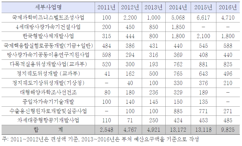 대형연구개발사업 중 주요 대형시설･장비개발사업의 투자계획