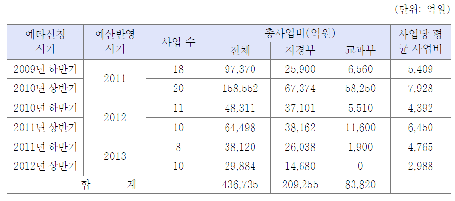 R&D 분야의 예비타당성조사 신청 현황