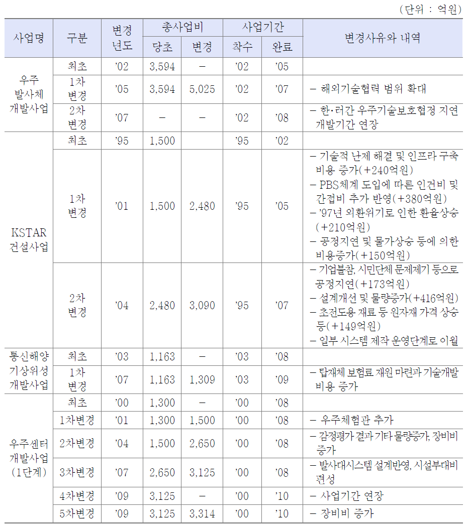 대형연구개발사업의 총사업비와 사업기간 변경 주요 사례