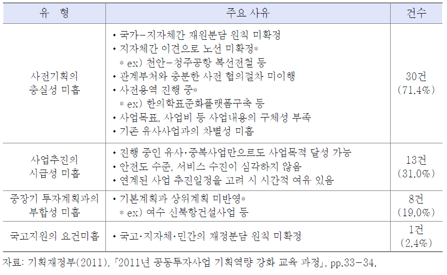 예비타당성조사제도 신청 대상사업의 주요 탈락사유 (ʼ11년 상반기 사례)