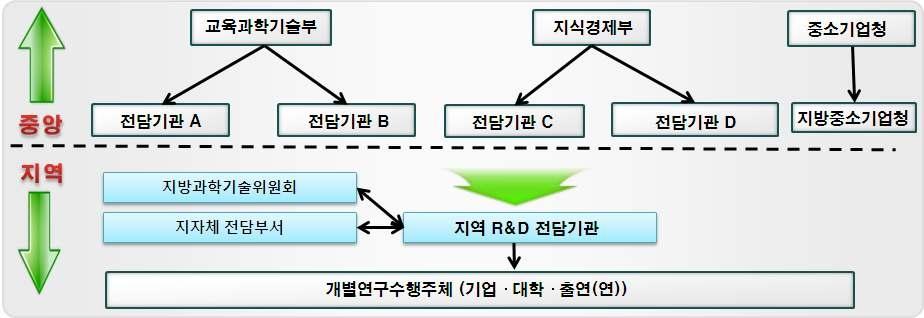 지방 R&D 사업추진 구조 개편안