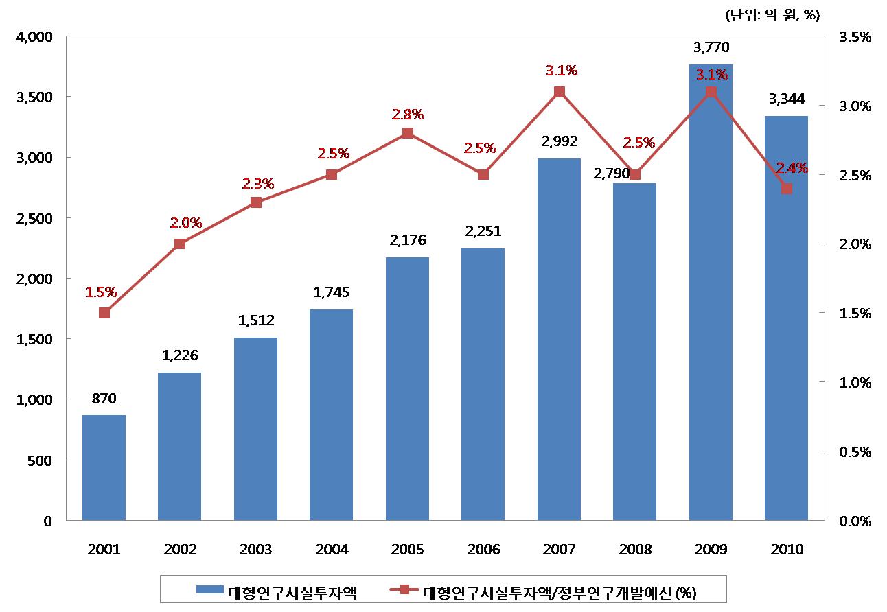 정부연구개발예산 대비 대형연구시설 투자비중