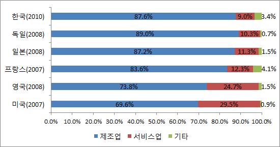 주요국의 산업부문별 자금지원 비중