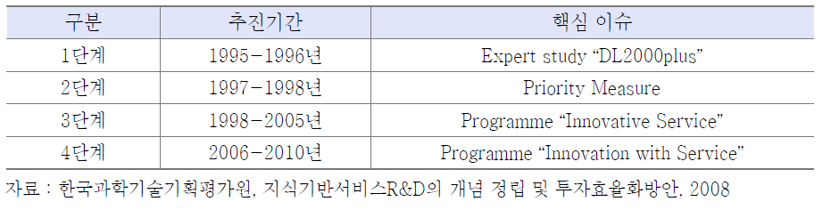 독일 정부의 서비스연구개발 프로젝트