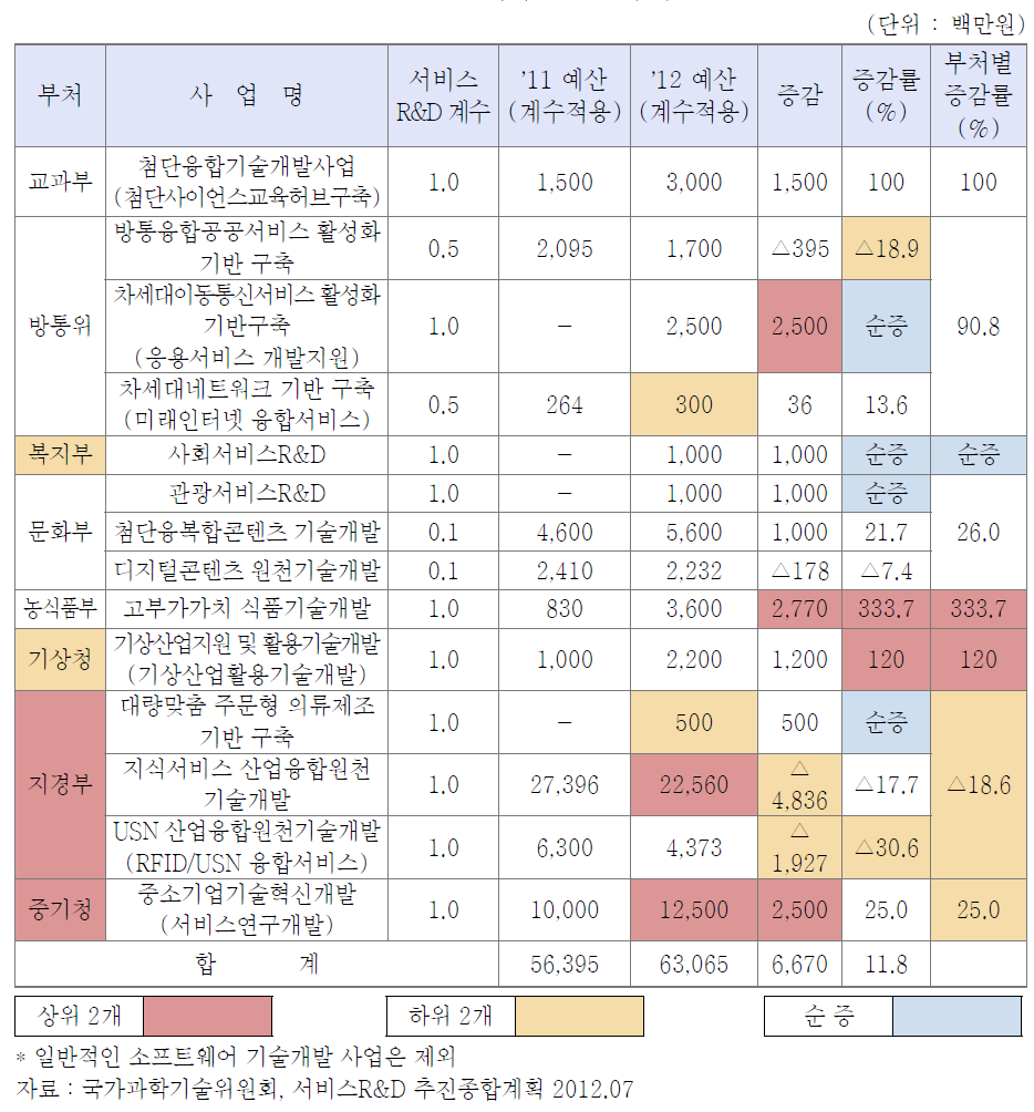 서비스 R&D 투자현황