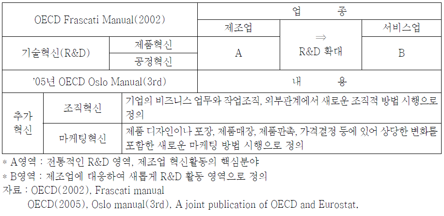 OECD 제시하는 서비스R&D 개념