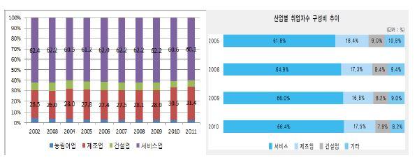 명목 총부가가치 대비 산업비중 및 기간별 취업자 구성비 추이