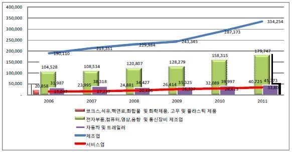 제조업 및 서비스 부문의 연구개발투자 비중 추이