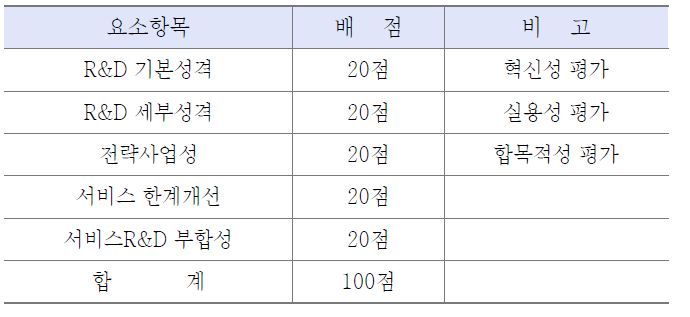 서비스R&D지수 세부요소 및 배점