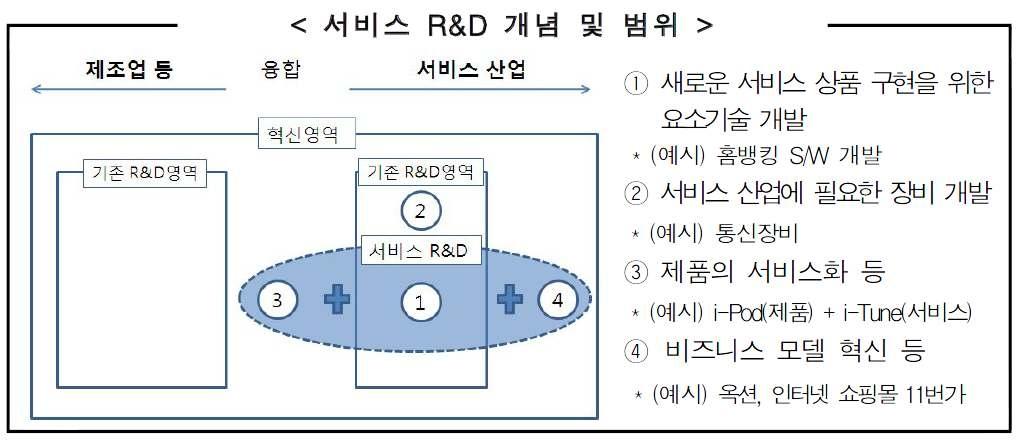 서비스R&D의 개념과 범위