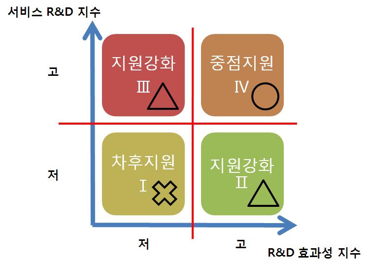 본 연구에서의 서비스R&D 유형