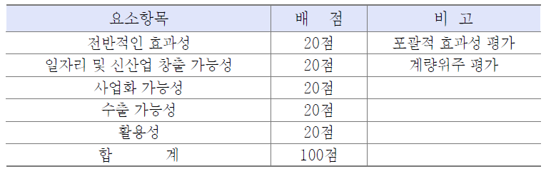 R&D효과성지수 세부요소 및 배점