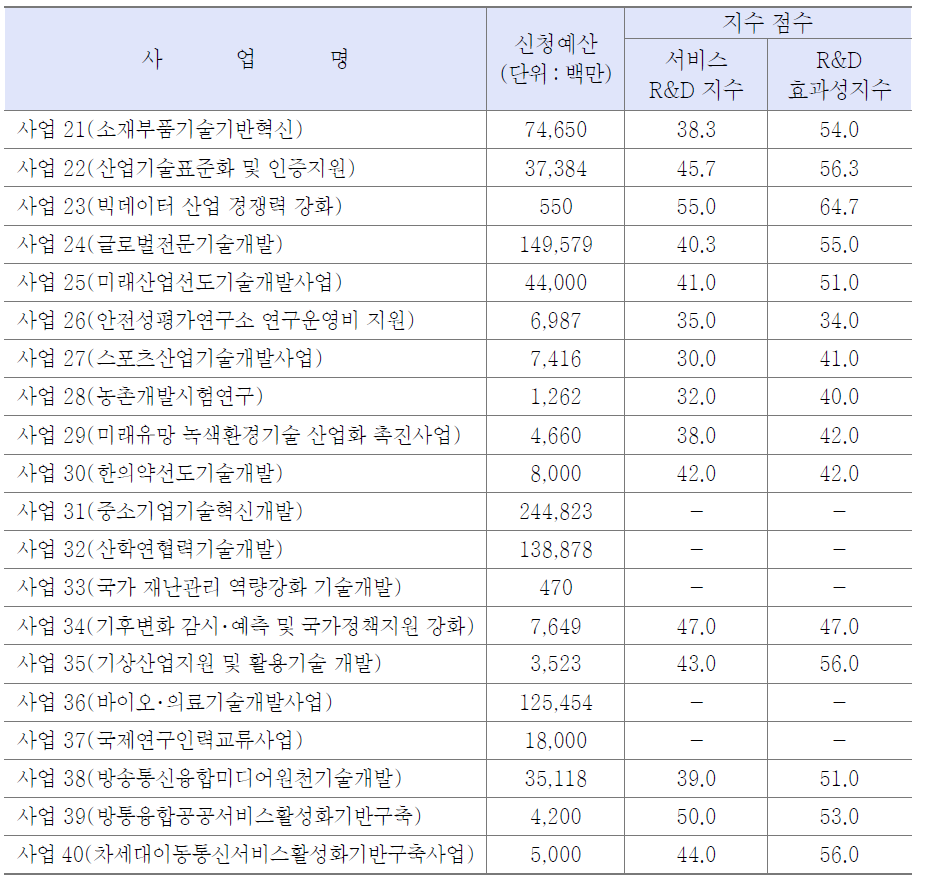 2차 선정 R&D 예산요구서 지수 평가 결과