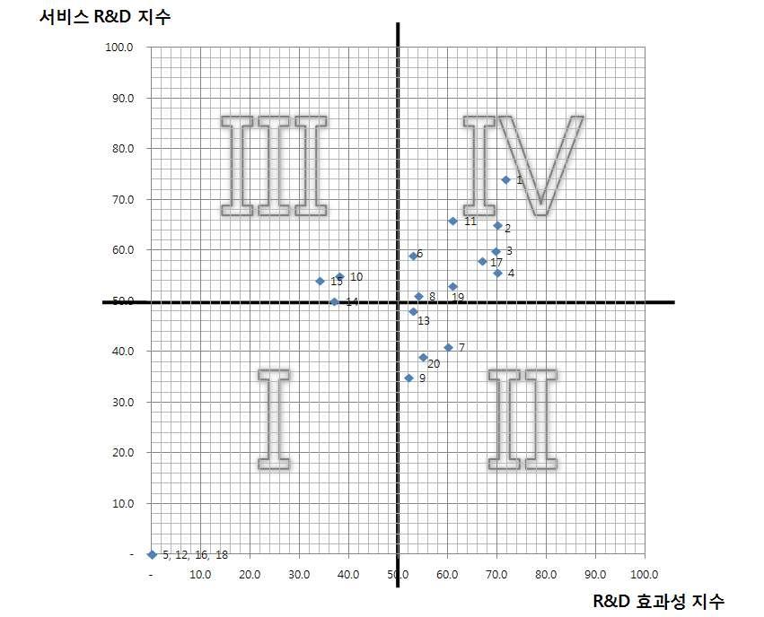 1차 선정 R&F 예산요구서 지수 평가 그래프