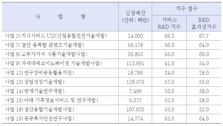 1차 수행과제정보 반영 R&D 예산요구서 지수평가 결과