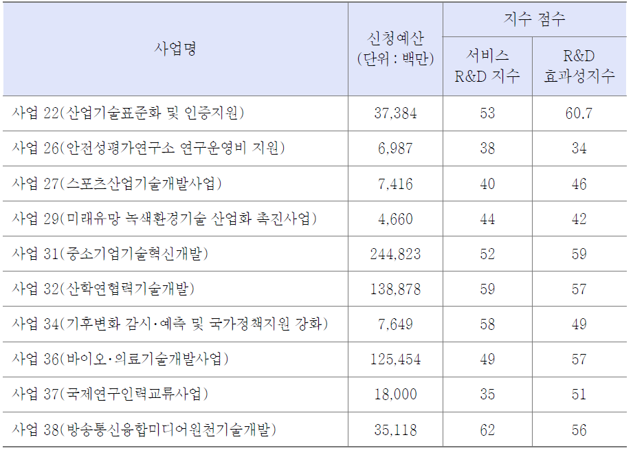 2차 수행과제정보 반영 R&D 예산요구서 지수평가 결과