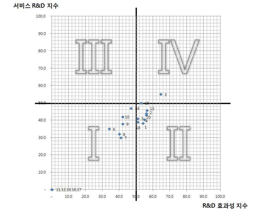 2차 R&D 예산 샘플 지수 평가 그래프