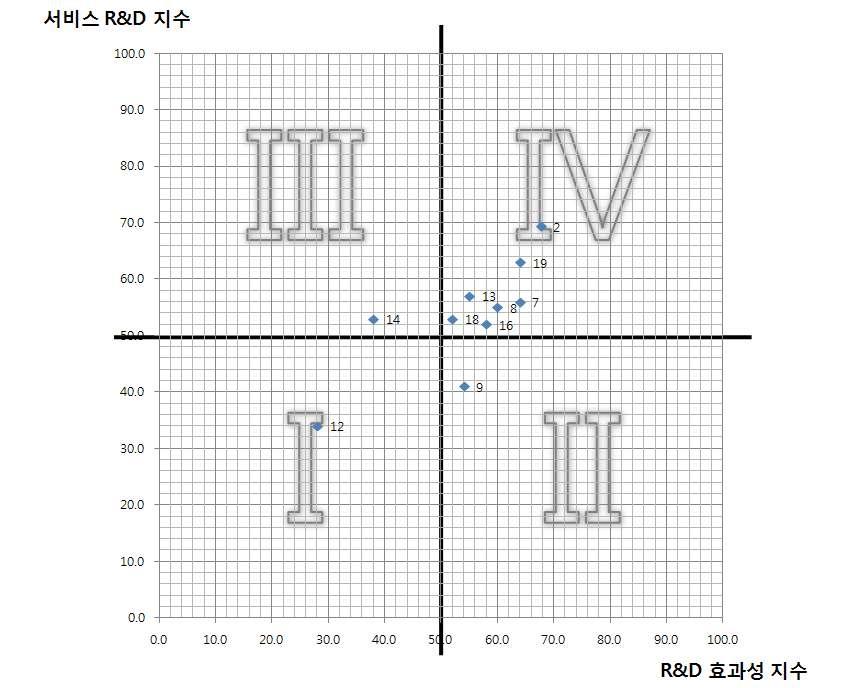 1차 수행과제정보 반영 R&D 예산요구서 지수평가 그래프