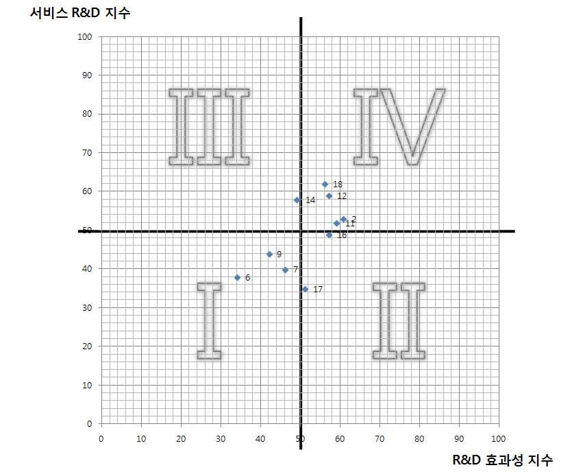 2차 수행과제정보 반영 R&D 예산요구서 지수평가 그래프