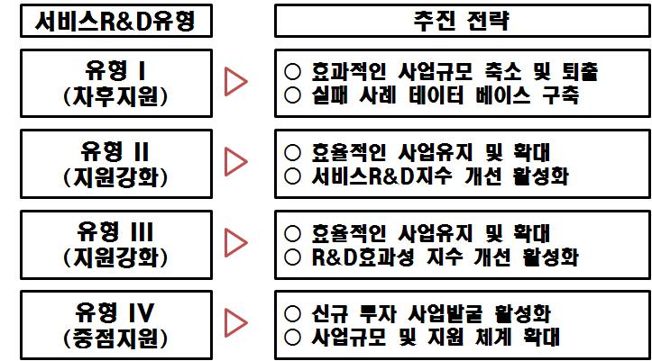 서비스R&D 유형별 재정 지원 전략 기본 방향