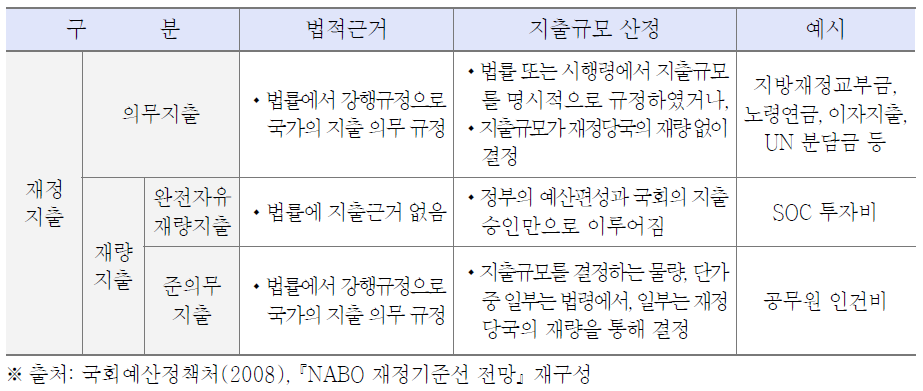 의무지출과 재량지출의 개념