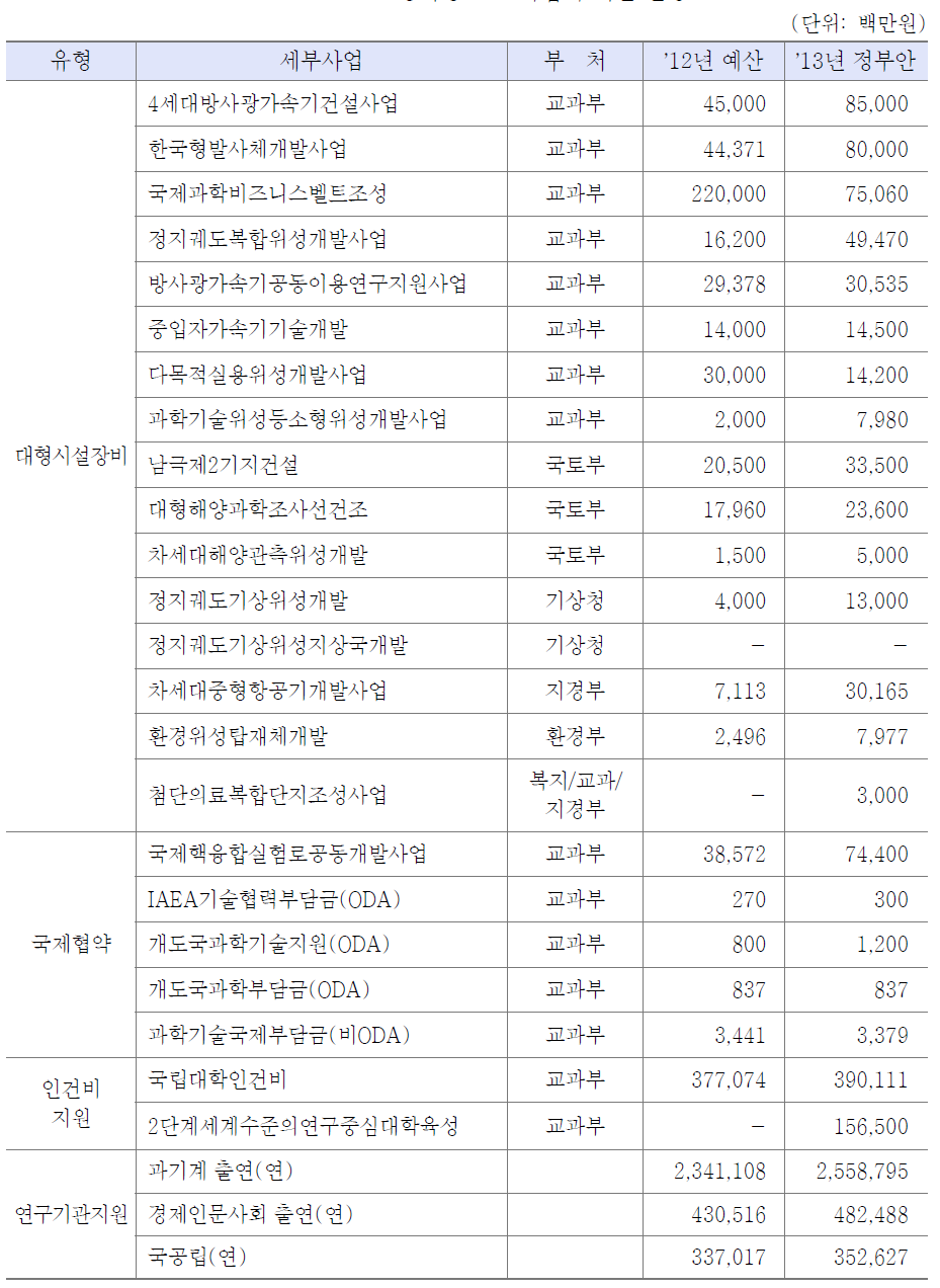 경직성 R&D사업의 예산 현황