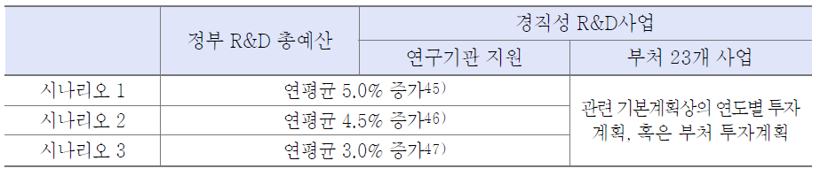 경직성 R&D사업 예산 추이 산출 시나리오