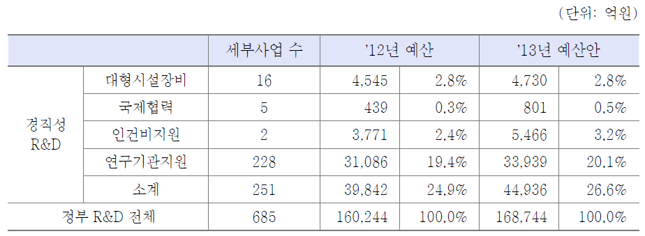 경직성 R&D사업 예산 비율